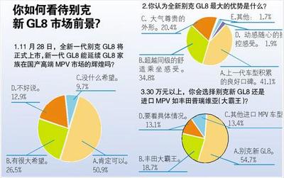 过半读者看好新GL8市场前景，市场信心源于何处？