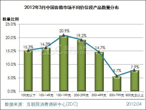 高端音箱产品受追捧 调研中心月度市场调查报告