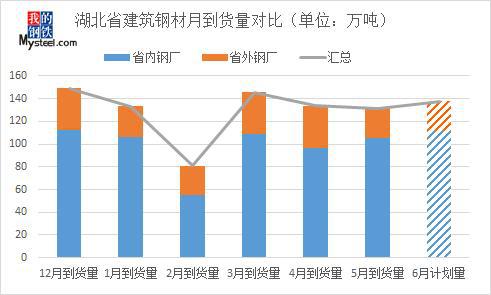 6月份湖北市场建筑钢材资源投放量调研分析