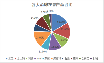 2017年固态硬盘市场调查报告 需求激增与竞争格局分析